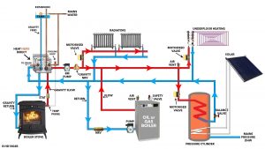 gas central heating installation